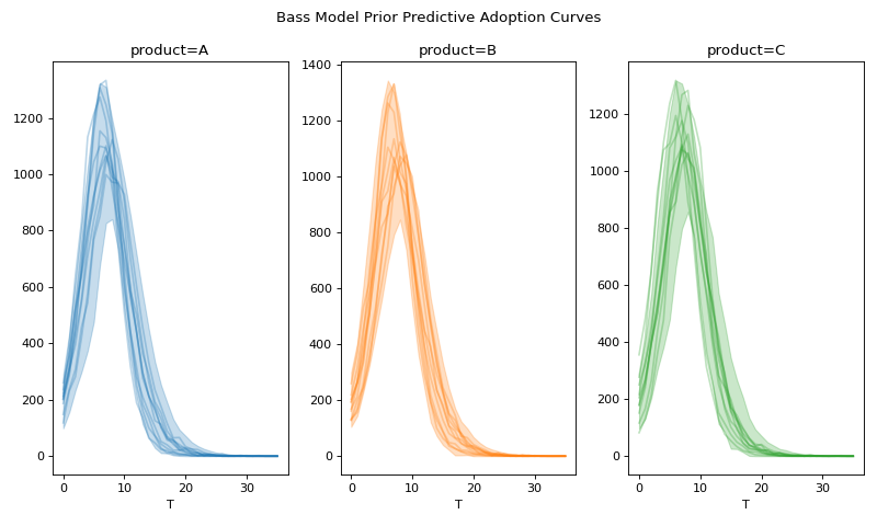 ../../_images/pymc_marketing-bass-model-1.png
