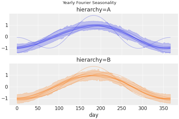 ../../_images/pymc_marketing-mmm-fourier-1.png