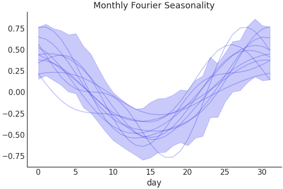 ../../_images/pymc_marketing-mmm-fourier-MonthlyFourier-1.png