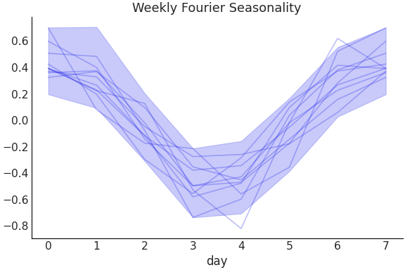 ../../_images/pymc_marketing-mmm-fourier-WeeklyFourier-1.png